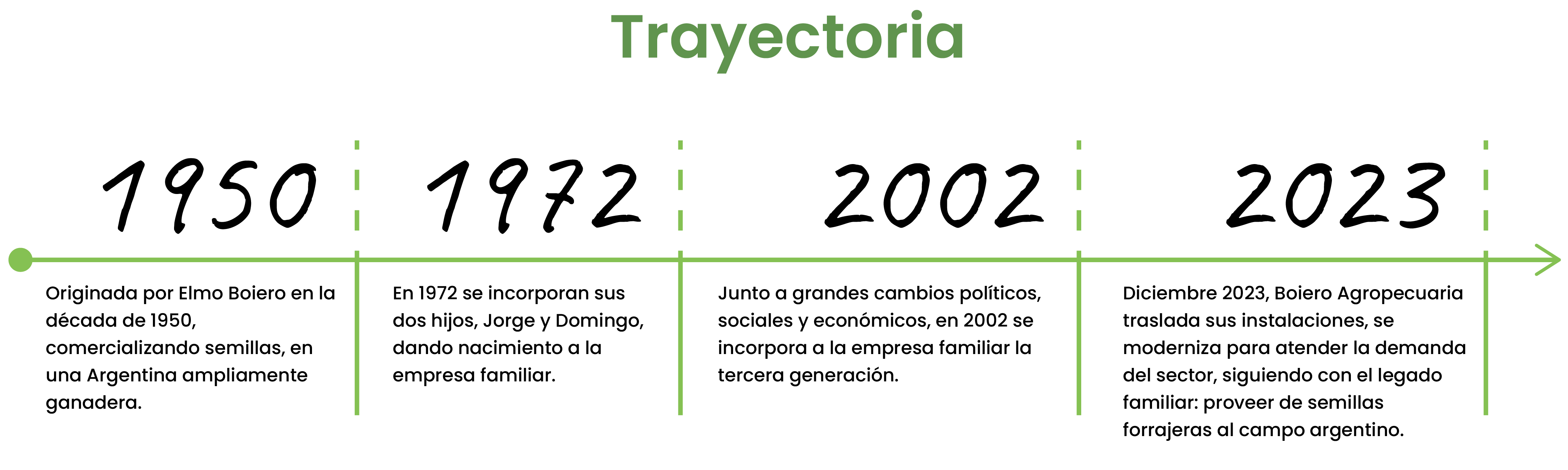 Trayectoria de la empresa - versión escritorio
